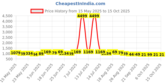 myntra.com Myntra Elegant Homes Grey 5 Pieces Regular Drawer Storage Organisers myntra elegant homes Price History Graph from 15 May 2025 to 14 Oct 2025