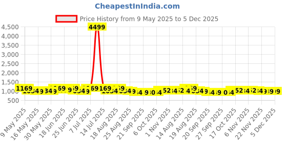 myntra.com Myntra Elegant Homes Grey 5 Pieces Self Adhesive Bathroom Caddy myntra elegant homes Price History Graph from 9 May 2025 to 5 Dec 2025