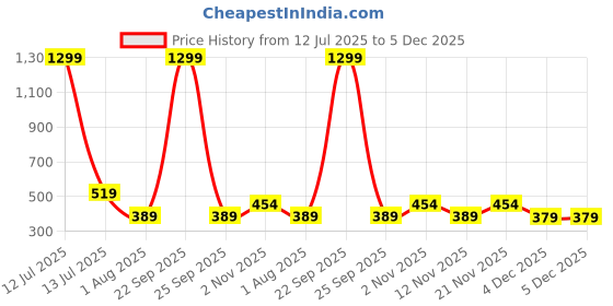 myntra.com Myntra Elegant Homes Grey 5 Pieces Square Cushion Covers myntra elegant homes Price History Graph from 12 Jul 2025 to 5 Dec 2025