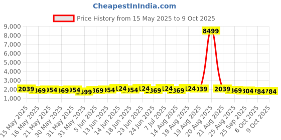 myntra.com Myntra Elegant Homes Grey 6-Layers Foldable Shoe Rack myntra elegant homes Price History Graph from 15 May 2025 to 9 Oct 2025