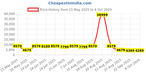 myntra.com Myntra Elegant Homes Grey 6 Pieces Multi-Utility Organisers myntra elegant homes Price History Graph from 15 May 2025 to 6 Oct 2025