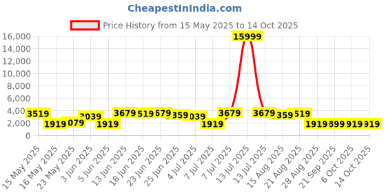 myntra.com Myntra Elegant Homes Grey 6 Pieces Multi-Utility Organisers myntra elegant homes Price History Graph from 15 May 2025 to 14 Oct 2025