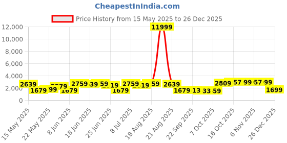 myntra.com Myntra Elegant Homes Grey 6 Pieces Multi-Utility Organisers myntra elegant homes Price History Graph from 15 May 2025 to 26 Dec 2025