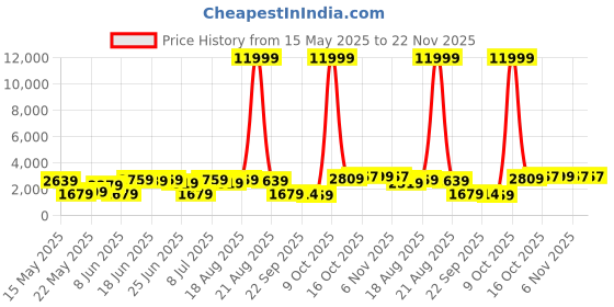 myntra.com Myntra Elegant Homes Grey 6 Pieces PVC Regular Multi-Utility Organisers myntra elegant homes Price History Graph from 15 May 2025 to 22 Nov 2025