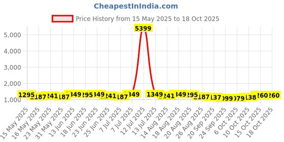 myntra.com Myntra Elegant Homes Grey 6 Pieces Regular Drawer Organisers myntra elegant homes Price History Graph from 15 May 2025 to 15 Oct 2025