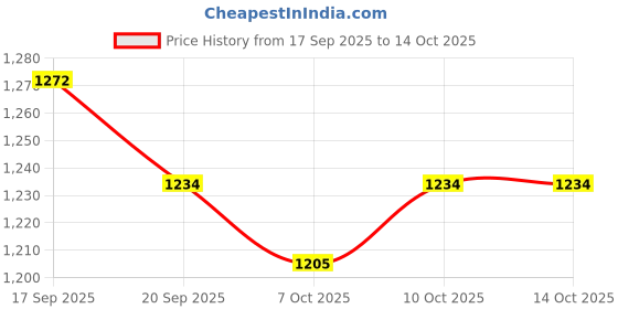myntra.com Myntra Elegant Homes Grey 6 Pieces Regular Drawer Organisers myntra elegant homes Price History Graph from 17 Sep 2025 to 14 Oct 2025