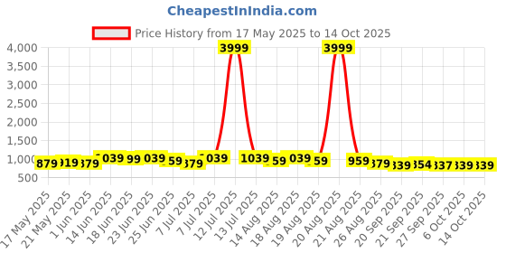 myntra.com Myntra Elegant Homes Grey 6 Pieces Regular Drawer Storage Organiser myntra elegant homes Price History Graph from 17 May 2025 to 14 Oct 2025