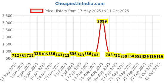 myntra.com Myntra Elegant Homes Grey 6 Pieces Regular Multi-Utility Organisers myntra elegant homes Price History Graph from 17 May 2025 to 10 Oct 2025