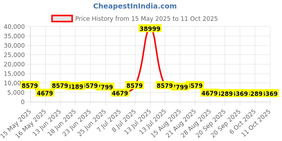 myntra.com Myntra Elegant Homes Grey 6 Pieces Regular Multi-Utility Organisers myntra elegant homes Price History Graph from 15 May 2025 to 11 Oct 2025