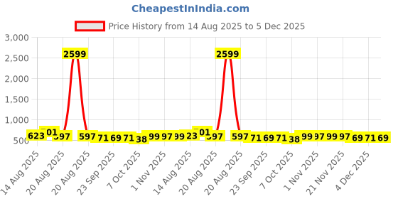 myntra.com Myntra Elegant Homes Grey 8 Pieces Bonsai Artificial Plant With Pot myntra elegant homes Price History Graph from 14 Aug 2025 to 5 Dec 2025