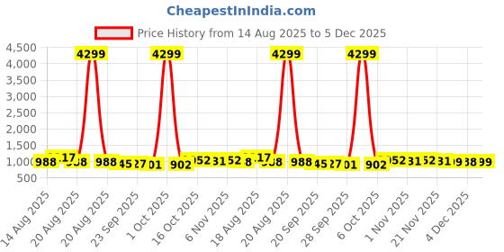 myntra.com Myntra Elegant Homes Grey 8 Pieces Foldable Multicompartment Undergarment Organisers myntra elegant homes Price History Graph from 14 Aug 2025 to 5 Dec 2025