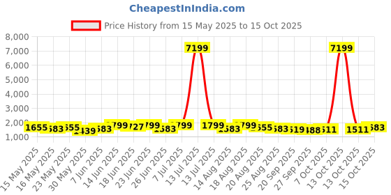 myntra.com Myntra Elegant Homes Grey 8 Pieces Regular Drawer Storage Organisers myntra elegant homes Price History Graph from 15 May 2025 to 15 Oct 2025