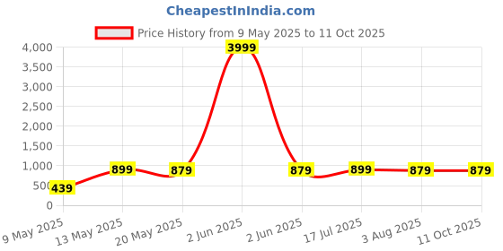 myntra.com Myntra Elegant Homes Grey Abstract No Shredding Polyester Carpet myntra elegant homes Price History Graph from 9 May 2025 to 11 Oct 2025