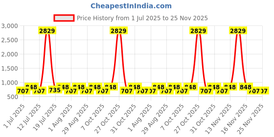 myntra.com Myntra Elegant Homes Grey Abstract Printed 300 TC Single Bedsheet Set 2.20 m x 1.50 m myntra elegant homes Price History Graph from 1 Jul 2025 to 24 Nov 2025