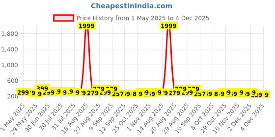 myntra.com Myntra Elegant Homes Grey & Beige 3 Pieces Abstract Printed Wooden Wall Art myntra elegant homes Price History Graph from 1 May 2025 to 4 Dec 2025