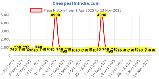 myntra.com Myntra Elegant Homes Grey & Beige 3 Pieces Abstract Wall Arts myntra elegant homes Price History Graph from 1 Apr 2025 to 23 Nov 2025