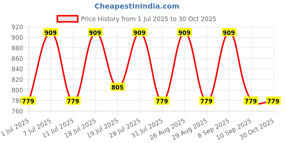 myntra.com Myntra Elegant Homes Grey & Beige 3 Pieces Reusable Multi-Utility Organisers myntra elegant homes Price History Graph from 1 Jul 2025 to 30 Oct 2025
