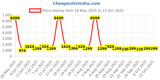 myntra.com Myntra Elegant Homes Grey & Beige 400 TC King Bedsheet with 2 Pillow Covers myntra elegant homes Price History Graph from 16 May 2025 to 14 Oct 2025