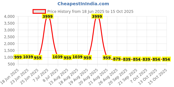 myntra.com Myntra Elegant Homes Grey & Beige 5 Pieces Zig Zag Printed Square Cushion Covers myntra elegant homes Price History Graph from 18 Jun 2025 to 13 Oct 2025