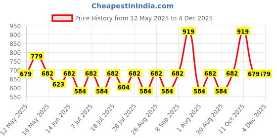 myntra.com Myntra Elegant Homes Grey & Beige Geometric 300 TC King Bedsheet with 2 Pillow Covers myntra elegant homes Price History Graph from 12 May 2025 to 4 Dec 2025