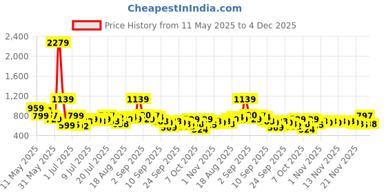 myntra.com Myntra Elegant Homes Grey & Beige Printed 300 TC Cotton King Bedsheet Set 2.50 m x 2.25 m myntra elegant homes Price History Graph from 11 May 2025 to 4 Dec 2025