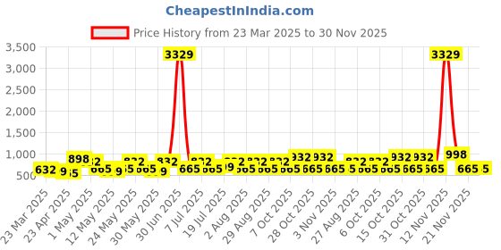 myntra.com Myntra Elegant Homes Grey & Beige Printed 300 TC Fitted King Bedsheet Set- 250 cmx 225 cm myntra elegant homes Price History Graph from 23 Mar 2025 to 30 Nov 2025