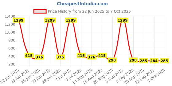 myntra.com Myntra Elegant Homes Grey & Beige Triangular Cotton Foldable & Portable Laundry Bag-60 L myntra elegant homes Price History Graph from 22 Jun 2025 to 7 Oct 2025