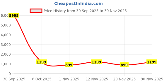 myntra.com Myntra Elegant Homes Grey & Black 1 Piece Canvas Other Wall Paintings myntra elegant homes Price History Graph from 30 Sep 2025 to 30 Nov 2025