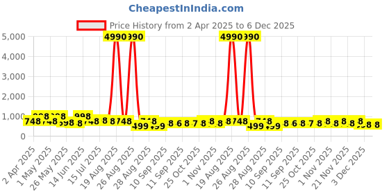 myntra.com Myntra Elegant Homes Grey & Black 3 Piece Synthetic Wood Floral & Botanical Wall Paintings myntra elegant homes Price History Graph from 2 Apr 2025 to 6 Dec 2025