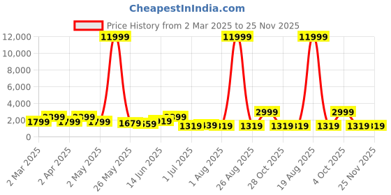 myntra.com Myntra Elegant Homes Grey And Black 5 Pieces Canvas Floral and Botanical Wall Paintings myntra elegant homes Price History Graph from 2 Mar 2025 to 25 Nov 2025