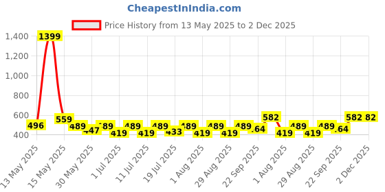 myntra.com Myntra Elegant Homes Grey & Black Abstract Printed 1600 GSM Bath Rugs myntra elegant homes Price History Graph from 13 May 2025 to 1 Dec 2025