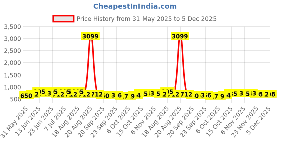 myntra.com Myntra Elegant Homes Grey & Black Marble Printed 6-Seater Cotton Dining Table Cover myntra elegant homes Price History Graph from 31 May 2025 to 5 Dec 2025