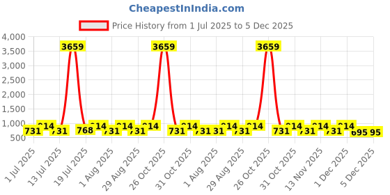 myntra.com Myntra Elegant Homes Grey & Black Printed 300 TC King Bedsheet Set 2.50 m x 2.25 m myntra elegant homes Price History Graph from 1 Jul 2025 to 4 Dec 2025