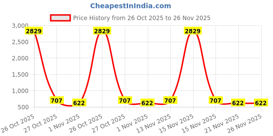 myntra.com Myntra Elegant Homes Grey & Black Printed 300 TC Single Bedsheet Set 2.20 m x 1.50 m myntra elegant homes Price History Graph from 26 Oct 2025 to 25 Nov 2025