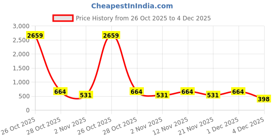 myntra.com Myntra Elegant Homes Grey & Black Printed 300 TC Single Bedsheet Set 2.25 m x 1.5 m myntra elegant homes Price History Graph from 26 Oct 2025 to 4 Dec 2025