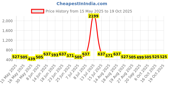 myntra.com Myntra Elegant Homes Grey & Black Printed Foldable Laundry Bag myntra elegant homes Price History Graph from 15 May 2025 to 18 Oct 2025