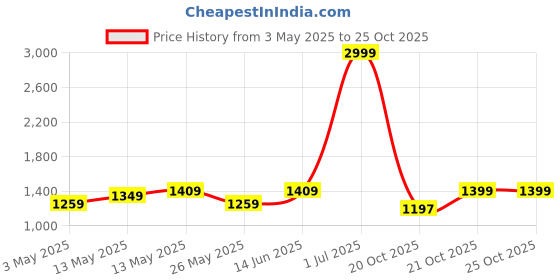 myntra.com Myntra Elegant Homes Grey & Black Printed Polyester 1 Piece Sofa Cover With Arms myntra elegant homes Price History Graph from 3 May 2025 to 25 Oct 2025