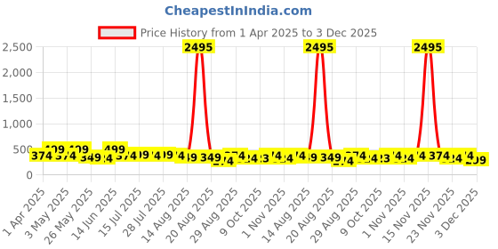 myntra.com Myntra Elegant Homes Grey & Blue 3 Pieces Abstract Wall Art myntra elegant homes Price History Graph from 1 Apr 2025 to 3 Dec 2025