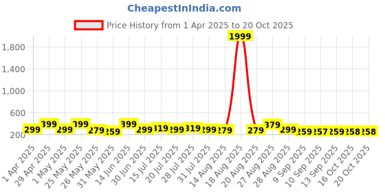 myntra.com Myntra Elegant Homes Grey & Blue 3 Pieces Floral and Botanical Wall Paintings myntra elegant homes Price History Graph from 1 Apr 2025 to 19 Oct 2025