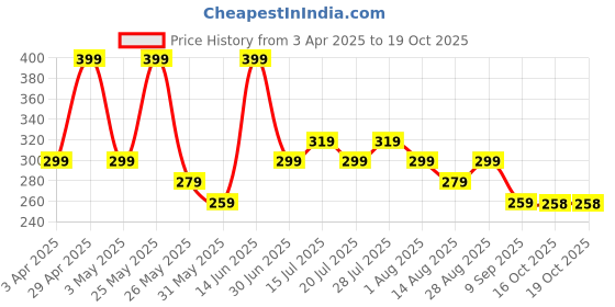 myntra.com Myntra Elegant Homes Grey & Blue 3 Pieces Leaf Wall Art myntra elegant homes Price History Graph from 3 Apr 2025 to 18 Oct 2025