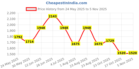 myntra.com Myntra Elegant Homes Grey & Blue 3 Pieces Striped 500 GSM Cotton Towel Set myntra elegant homes Price History Graph from 24 May 2025 to 2 Nov 2025