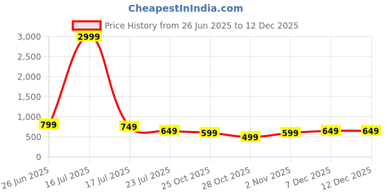 myntra.com Myntra Elegant Homes Grey & Blue 4 Pieces Printed 2 Seater Velvet Sofa Cover myntra elegant homes Price History Graph from 26 Jun 2025 to 12 Dec 2025