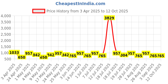myntra.com Myntra Elegant Homes Grey & Blue 8-Pcs Cartoon Characters Printed Diwan Set myntra elegant homes Price History Graph from 3 Apr 2025 to 12 Oct 2025