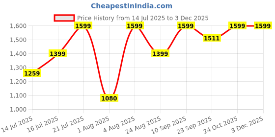 myntra.com Myntra Elegant Homes Grey & Blue Abstract Printed Canvas Wall Art myntra elegant homes Price History Graph from 14 Jul 2025 to 2 Dec 2025