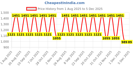 myntra.com Myntra Elegant Homes Grey & Blue Cartoon Characters 300 TC King Bedsheet with 2 Pillow Covers myntra elegant homes Price History Graph from 1 Aug 2025 to 5 Dec 2025