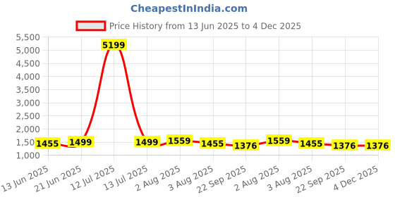 myntra.com Myntra Elegant Homes Grey & Blue Floral 180 TC King Bedsheet with 2 Pillow Covers myntra elegant homes Price History Graph from 13 Jun 2025 to 4 Dec 2025