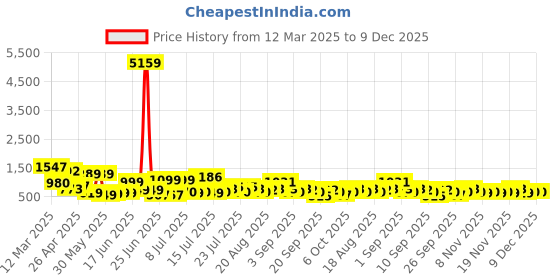 myntra.com Myntra Elegant Homes Grey & Blue Floral 400 TC King Bedsheet with 2 Pillow Covers myntra elegant homes Price History Graph from 12 Mar 2025 to 9 Dec 2025