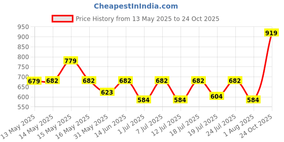 myntra.com Myntra Elegant Homes Grey & Blue Geometric 300 TC King Bedsheet with 2 Pillow Covers myntra elegant homes Price History Graph from 13 May 2025 to 24 Oct 2025