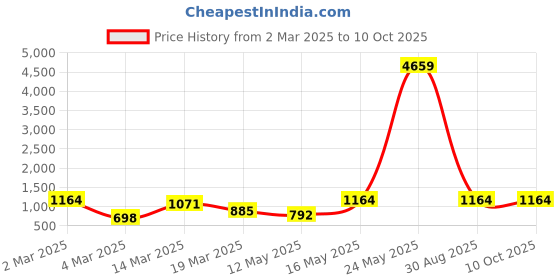 myntra.com Myntra Elegant Homes Grey & Blue Geometric 400 TC King Bedsheet with 2 Pillow Covers myntra elegant homes Price History Graph from 2 Mar 2025 to 10 Oct 2025