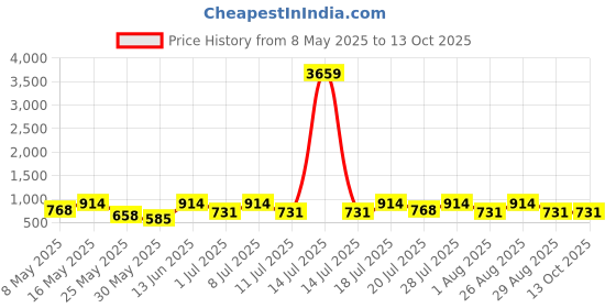 myntra.com Myntra Elegant Homes Grey & Blue Geometric Printed 300 TC King Bedsheet Set 2.5 m x 2.2 m myntra elegant homes Price History Graph from 8 May 2025 to 13 Oct 2025